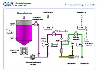 Mechanical Separation
Division
Westfalia Separator
do Brasil Ltda
LSH
LSL
FE
FFIC
Tanque de
estocagem
de soda
NRV
Válvula de
bloqueio
Sinal do PLCAlimentação de soda
M
Óleo
Bomba de circulação
de soda
Filtro cesto
duplex
FE
FFIC
NRV
Válvula de
bloqueio
Sinal do PLC
Água quenteMisturador
Sistema de dosagemde soda
Válvula de
contra-pressão
Válvula dosadora
Válvula
dosadora
 