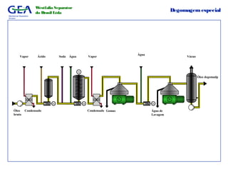 Mechanical Separation
Division
Westfalia Separator
do Brasil Ltda
Degomagemespecial
Condensado
Vapor
Óleo
bruto
Gomas
Ácido
M
Soda Vácuo
Óleo degomadp
Água de
Lavagem
Água
M
Água
Condensado
Vapor
M M
 