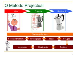 O Método Projectual Ideia Projecto Realização Etapas do Projecto Situação/Problema Investigação Ideias Solução Realização Projecto Avaliação 