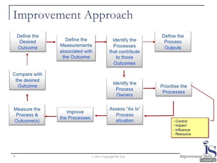 Process outcomes vs outputs