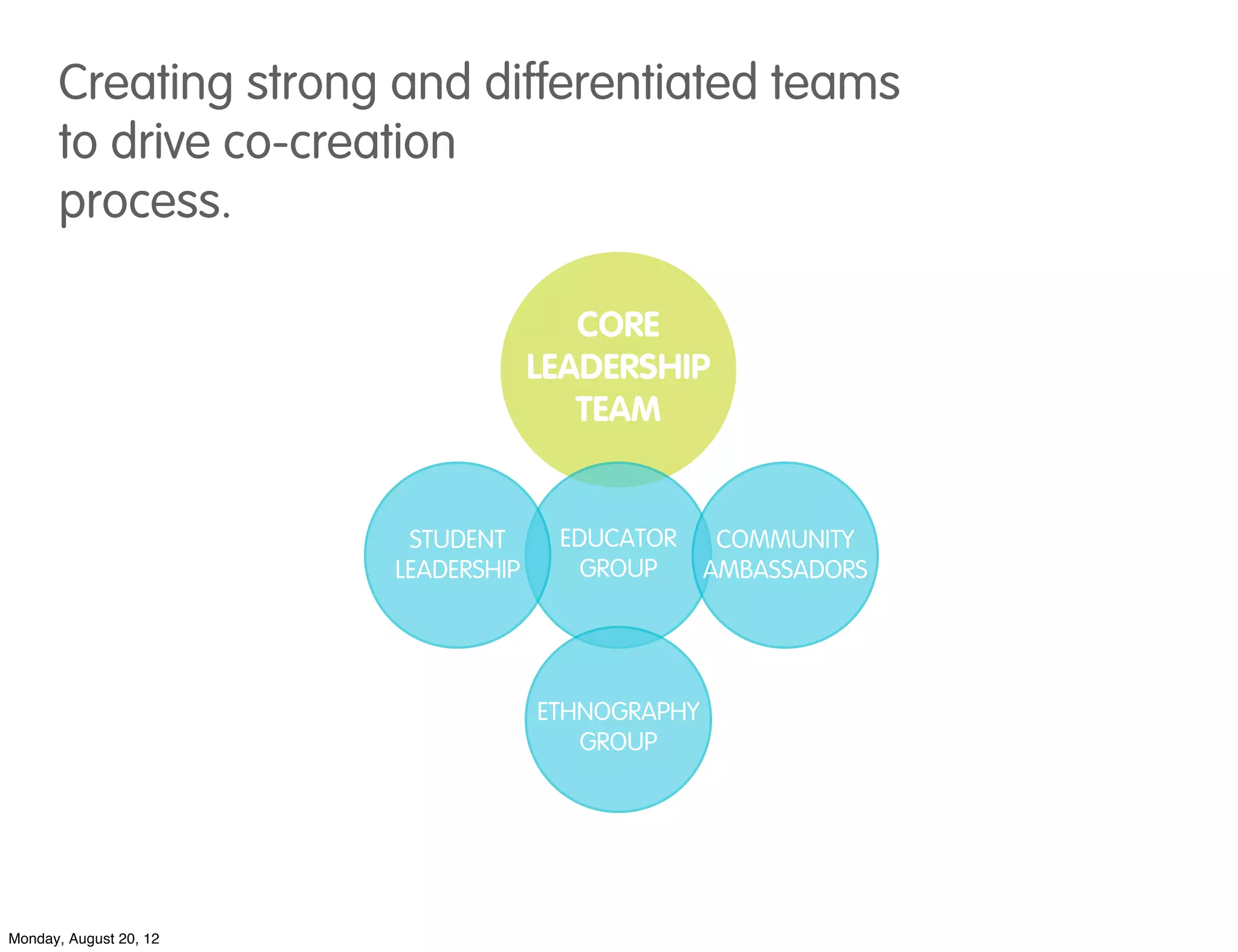 Creating strong and differentiated teams
      to drive co-creation
      process.

                                        CORE
                                     LEADERSHIP
                                        TEAM


                         STUDENT      EDUCATOR      COMMUNITY
                        LEADERSHIP      GROUP      AMBASSADORS




                                     ETHNOGRAPHY
                                        GROUP




Monday, August 20, 12
 