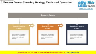 Process Owner Showing Strategy Tactic and Operation
www.company name 11
Strategy Process
Owner
Tactical Process
Owner
Operational process
Owner
Process Owner
This slide is 100% editable.
Adapt it to your needs and
capture your audience's
attention.
This slide is 100% editable.
Adapt it to your needs and
capture your audience's
attention.
This slide is 100% editable.
Adapt it to your needs and
capture your audience's
attention.
 