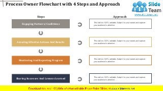 Process Owner Flowchart with 4 Steps and Approach
www.company name 4
Steps
Engaging Partners/Coallitions
Assuring Effective Actions And Results
Monitoring And Reporting Progress
Sharing Successes And Lessons Learned
Approach
This slide is 100% editable. Adapt it to your needs and capture
your audience's attention.
This slide is 100% editable. Adapt it to your needs and capture
your audience's attention.
This slide is 100% editable. Adapt it to your needs and capture
your audience's attention.
This slide is 100% editable. Adapt it to your needs and capture
your audience's attention.
 