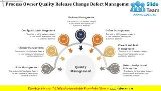 Process Owner Quality Release Change Defect Management
www.company name 8
Quality
Management
02
03
04
05
06
07
This slide is 100% editable. Adapt it
to your needs and capture your
audience's attention.
Release Management
This slide is 100% editable. Adapt it
to your needs and capture your
audience's attention.
Defect Management
This slide is 100% editable. Adapt it
to your needs and capture your
audience's attention.
Project and Test
Management
This slide is 100% editable. Adapt it
to your needs and capture your
audience's attention.
Defect Analysis and
Prevention
This slide is 100% editable. Adapt it
to your needs and capture your
audience's attention.
Risk Management
This slide is 100% editable. Adapt it
to your needs and capture your
audience's attention.
Change Management
This slide is 100% editable. Adapt it
to your needs and capture your
audience's attention.
Configuration Management
 