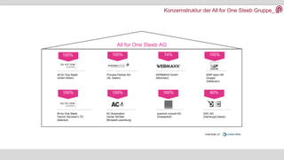Konzernstruktur der All for One Steeb Gruppe_
100% 100% 100%74%
100% 100% 100% 60%
All for One Steeb
GmbH (Wien)
WEBMAXX GmbH
(München)
Process Partner AG
(St. Gallen)
All for One Steeb
Yazılım Servisleri LTD
(Istanbul)
AC-Automation
Center SA/Sàrl
(Brüssel/Luxemburg)
avantum consult AG
(Düsseldorf)
OSC AG
(Hamburg/Lübeck)
All for One Steeb AG
KWP team HR
Gruppe
(Heilbronn)
 