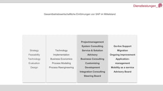 Dienstleistungen_
Strategy
Feasability
Technology
Evaluation
Design
Technology
Implementation
Business Economics
Process Modeling
Process Reengineering
Projectmanagement
System Consulting
Service & Solution
Advisory
Business Consulting
Customizing
Development
Integration Consulting
Steering Board
Go-live Support
Migration
Ongoing improvement
Application-
management
Mobility as a service
Advisory Board
Gesamtbetriebswirtschaftliche Einführungen von SAP im Mittelstand
 