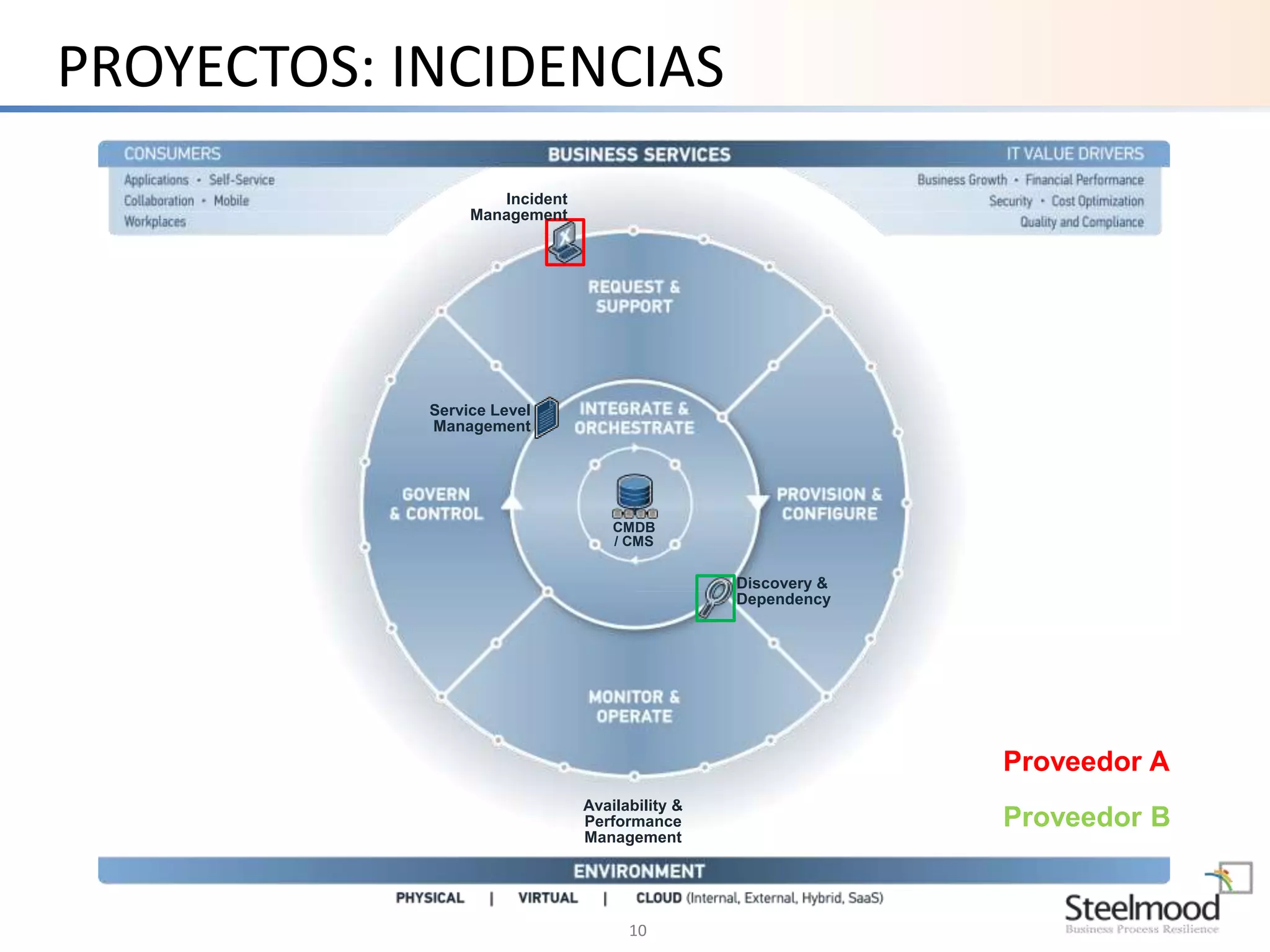 PROYECTOS: INCIDENCIAS 
CMDB 
/ CMS 
Availability & 
Performance 
Management 
10 
Incident 
Management 
Service Level 
Management 
Discovery & 
Dependency 
Proveedor A 
Proveedor B 
 