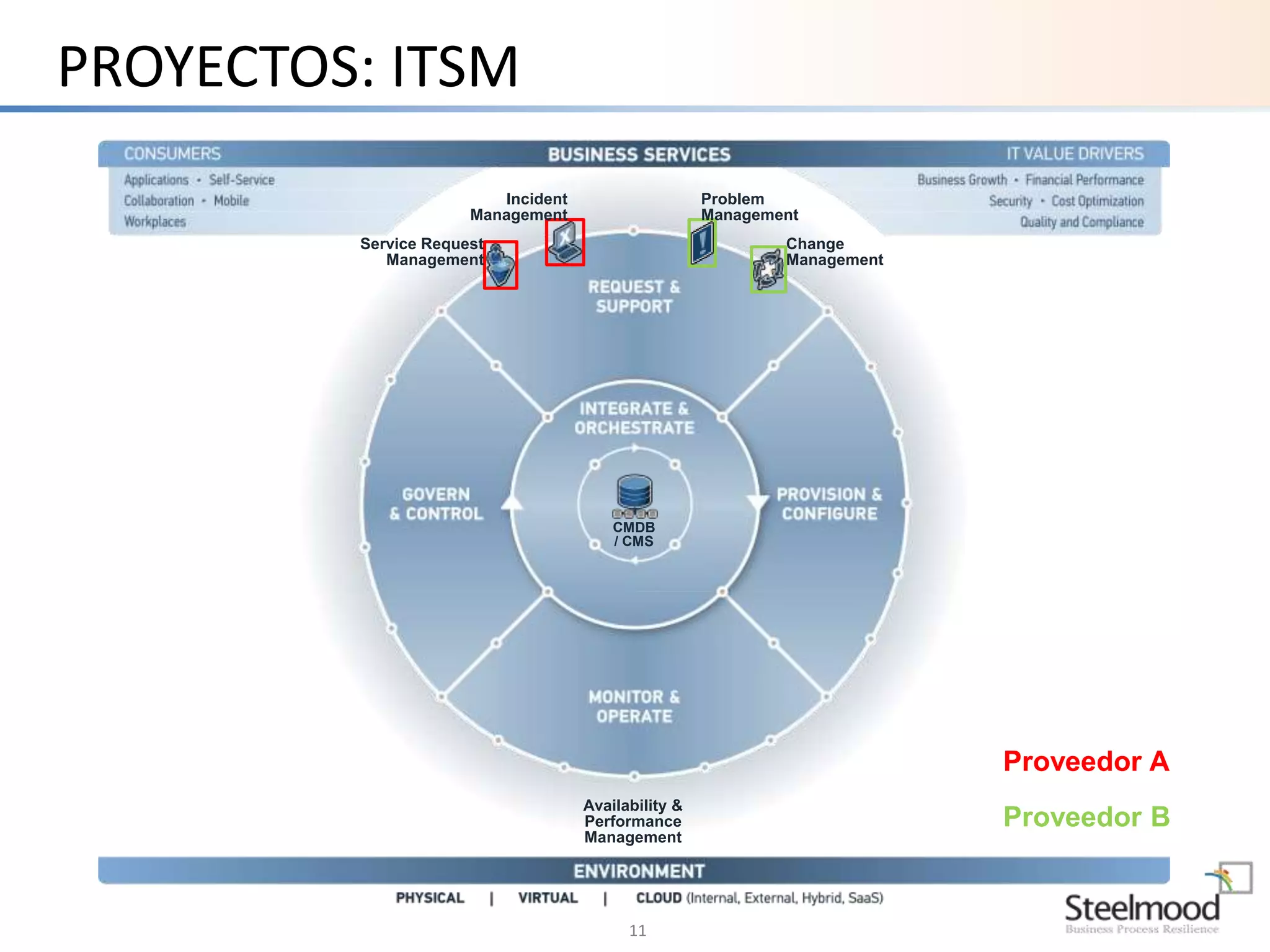 11 
PROYECTOS: ITSM 
Availability & 
Performance 
Management 
Problem 
Management 
Service Request 
Management 
Change 
Management 
Incident 
Management 
CMDB 
/ CMS 
Proveedor A 
Proveedor B 
 