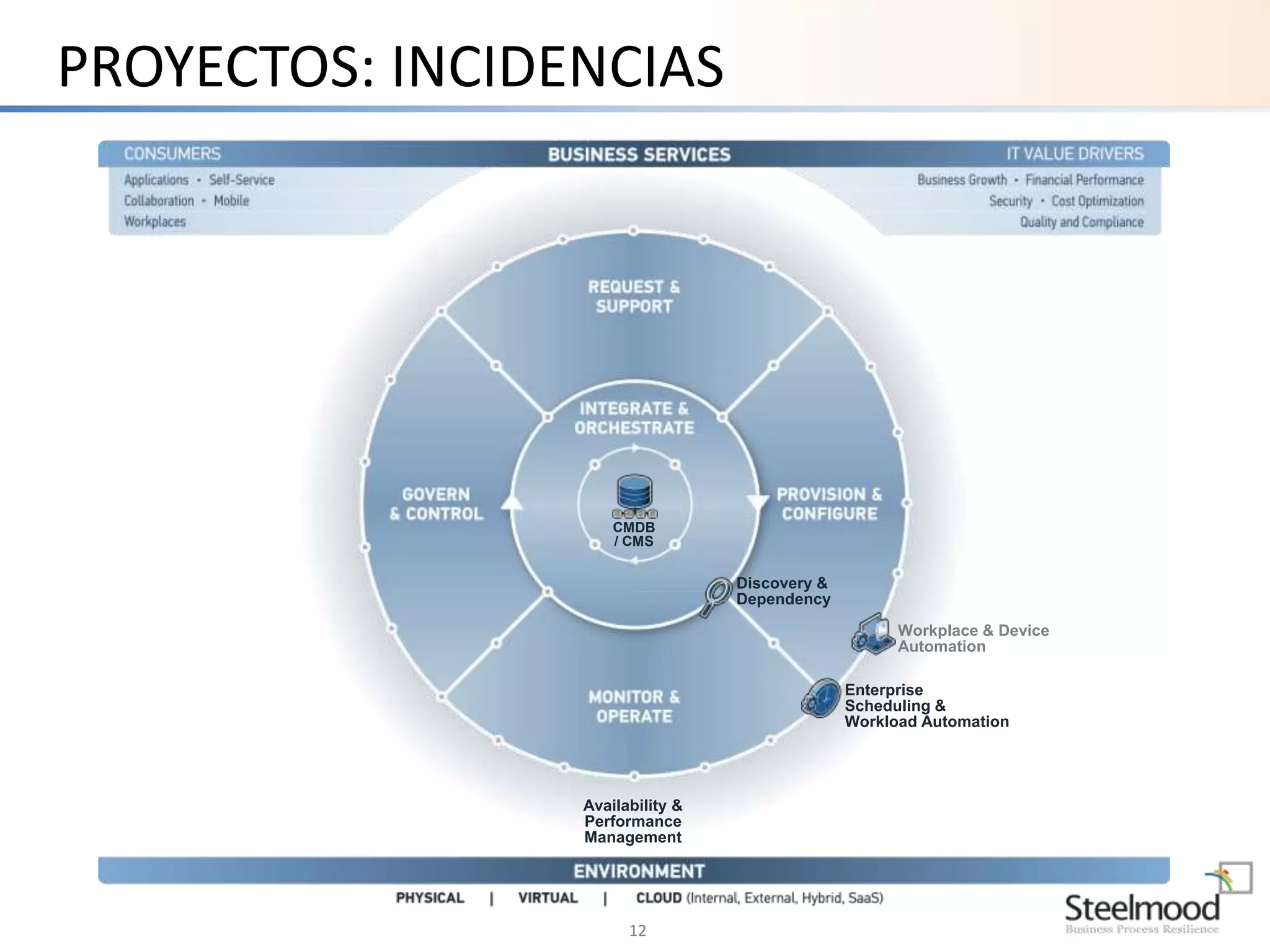 PROYECTOS: INCIDENCIAS 
Availability & 
Performance 
Management 
12 
Workplace & Device 
Automation 
Enterprise 
Scheduling & 
Workload Automation 
Discovery & 
Dependency 
CMDB 
/ CMS 
 