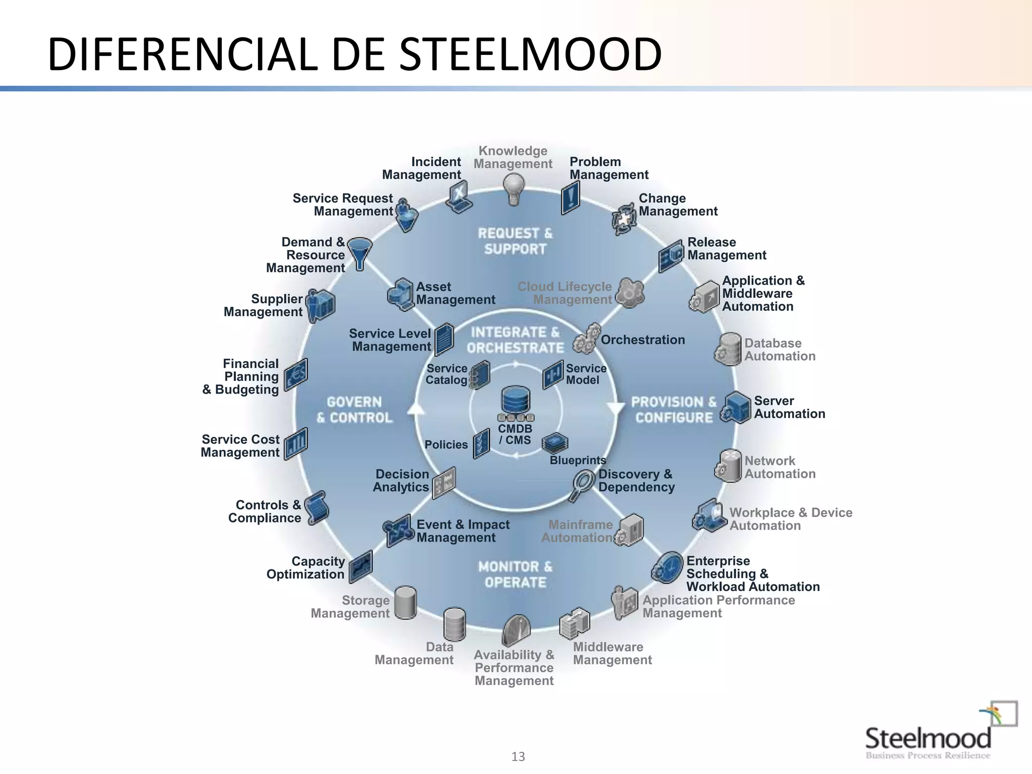 DIFERENCIAL DE STEELMOOD 
13 
Supplier 
Management 
Financial 
Planning 
& Budgeting 
Service Cost 
Management 
Controls & 
Compliance 
Capacity 
Optimization 
Incident 
Management 
Service 
Catalog 
Decision 
Analytics 
Event & Impact 
Management 
Availability & 
Performance 
Management 
Discovery & 
Dependency 
Application Performance 
Management 
Service 
Model 
Middleware 
Management 
Data 
Storage 
Management 
Management 
Blueprints 
CMDB 
Policies / CMS 
Application & 
Middleware 
Automation 
Server 
Automation 
Network 
Automation 
Workplace & Device 
Automation 
Enterprise 
Scheduling & 
Workload Automation 
Mainframe 
Automation 
Database 
Automation 
Demand & 
Resource 
Management 
Problem 
Management 
Service Request 
Management 
Asset 
Management 
Change 
Management 
Service Level 
Management 
Knowledge 
Management 
Orchestration 
Release 
Management 
Cloud Lifecycle 
Management 
 