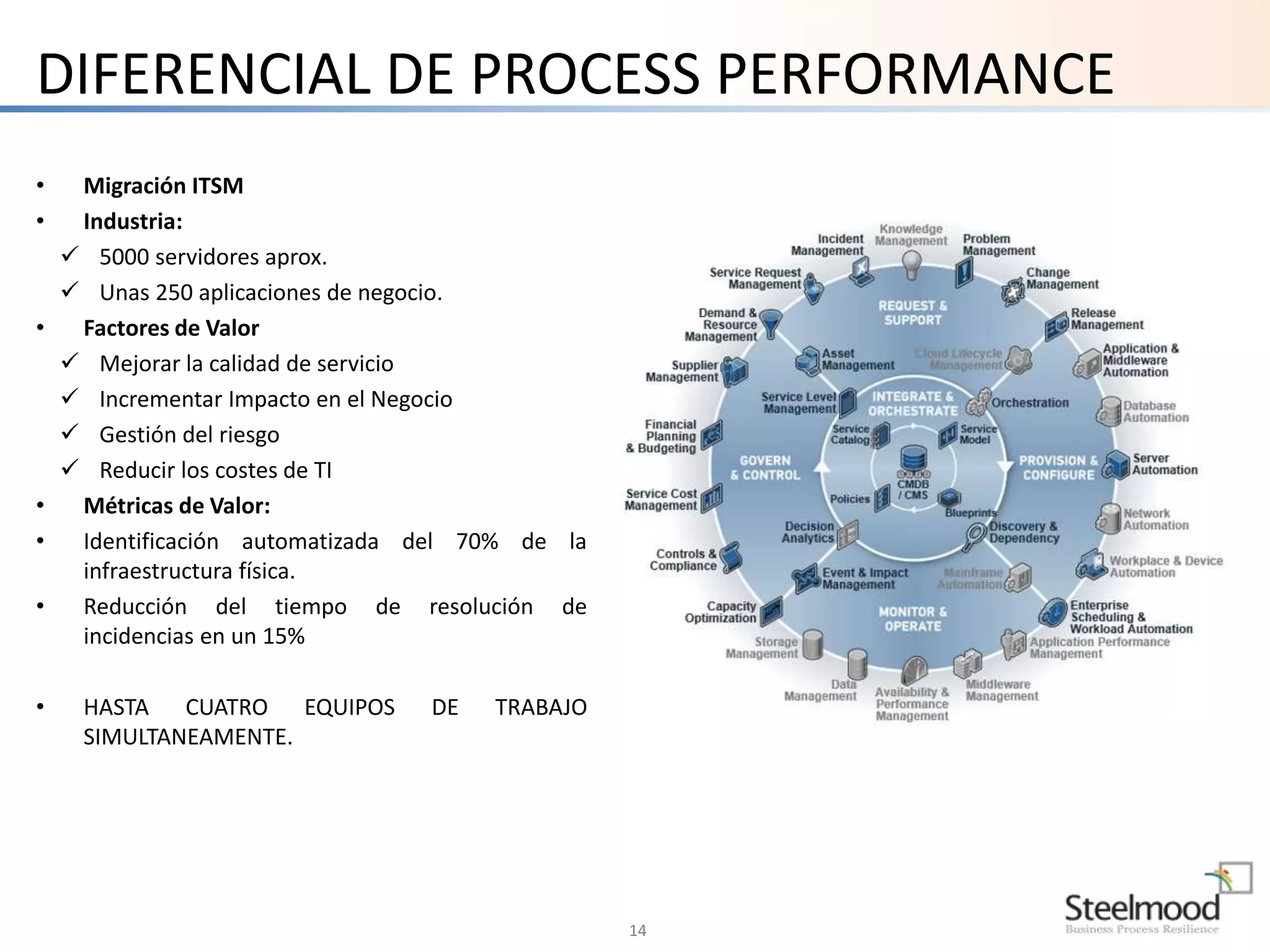 DIFERENCIAL DE PROCESS PERFORMANCE 
14 
• Migración ITSM 
• Industria: 
 5000 servidores aprox. 
 Unas 250 aplicaciones de negocio. 
• Factores de Valor 
 Mejorar la calidad de servicio 
 Incrementar Impacto en el Negocio 
 Gestión del riesgo 
 Reducir los costes de TI 
• Métricas de Valor: 
• Identificación automatizada del 70% de la 
infraestructura física. 
• Reducción del tiempo de resolución de 
incidencias en un 15% 
• HASTA CUATRO EQUIPOS DE TRABAJO 
SIMULTANEAMENTE. 
 