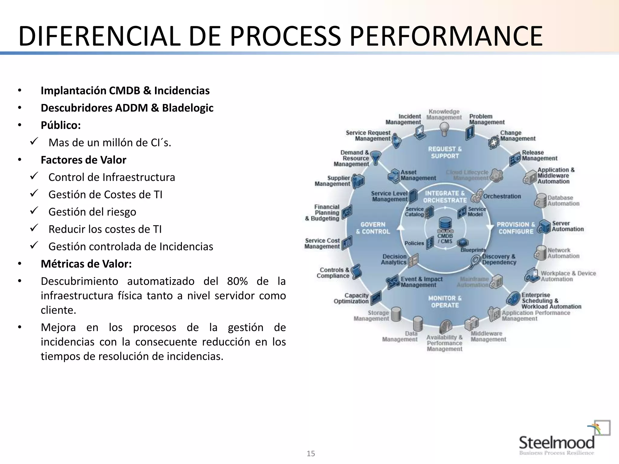 DIFERENCIAL DE PROCESS PERFORMANCE 
15 
• Implantación CMDB & Incidencias 
• Descubridores ADDM & Bladelogic 
• Público: 
 Mas de un millón de CI´s. 
• Factores de Valor 
 Control de Infraestructura 
 Gestión de Costes de TI 
 Gestión del riesgo 
 Reducir los costes de TI 
 Gestión controlada de Incidencias 
• Métricas de Valor: 
• Descubrimiento automatizado del 80% de la 
infraestructura física tanto a nivel servidor como 
cliente. 
• Mejora en los procesos de la gestión de 
incidencias con la consecuente reducción en los 
tiempos de resolución de incidencias. 
 