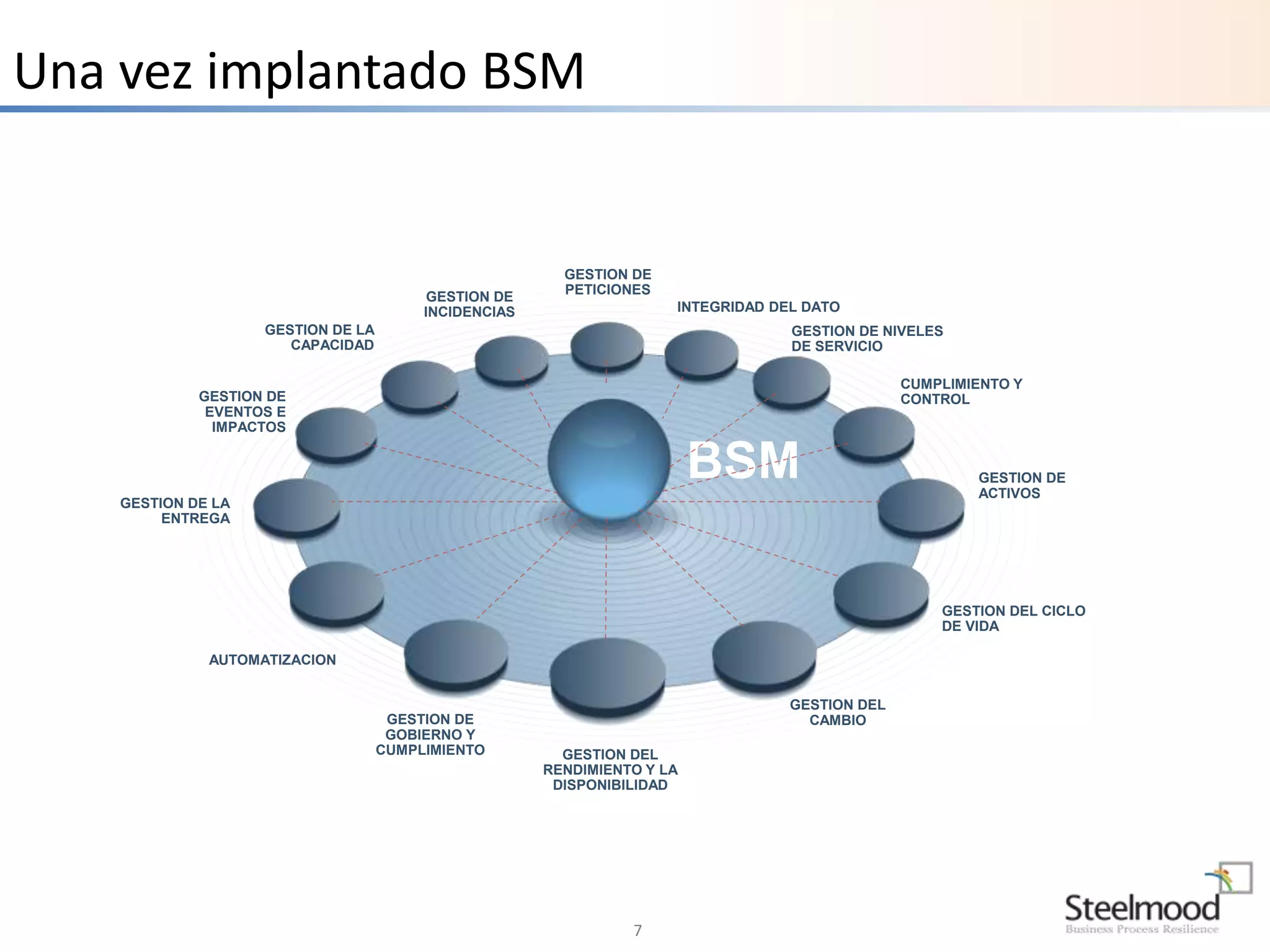 7 
Una vez implantado BSM 
GESTION DE 
EVENTOS E 
IMPACTOS 
GESTION DE LA 
ENTREGA 
GESTION DE LA 
CAPACIDAD 
GESTION DE 
INCIDENCIAS 
GESTION DE 
PETICIONES 
INTEGRIDAD DEL DATO 
GESTION DE NIVELES 
DE SERVICIO 
CUMPLIMIENTO Y 
CONTROL 
GESTION DE 
ACTIVOS 
GESTION DEL CICLO 
DE VIDA 
AUTOMATIZACION 
GESTION DE 
GOBIERNO Y 
CUMPLIMIENTO GESTION DEL 
RENDIMIENTO Y LA 
DISPONIBILIDAD 
GESTION DEL 
CAMBIO 
BSM 
 