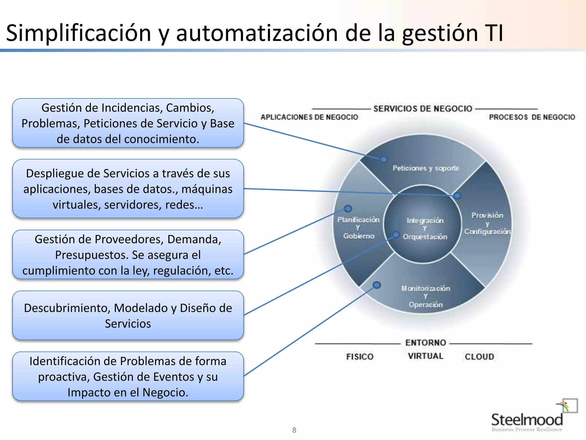 Simplificación y automatización de la gestión TI 
8 
Gestión de Incidencias, Cambios, 
Problemas, Peticiones de Servicio y Base 
de datos del conocimiento. 
Despliegue de Servicios a través de sus 
aplicaciones, bases de datos., máquinas 
virtuales, servidores, redes… 
Gestión de Proveedores, Demanda, 
Presupuestos. Se asegura el 
cumplimiento con la ley, regulación, etc. 
Descubrimiento, Modelado y Diseño de 
Servicios 
Identificación de Problemas de forma 
proactiva, Gestión de Eventos y su 
Impacto en el Negocio. 
 
