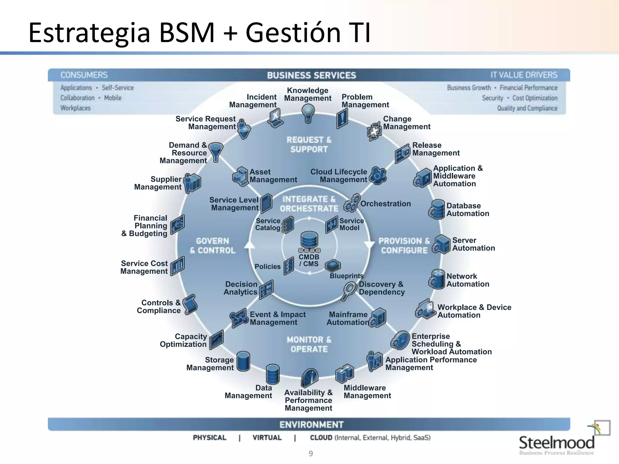 Estrategia BSM + Gestión TI 
9 
Supplier 
Management 
Financial 
Planning 
& Budgeting 
Service Cost 
Management 
Controls & 
Compliance 
Capacity 
Optimization 
Incident 
Management 
Service 
Catalog 
Decision 
Analytics 
Event & Impact 
Management 
Availability & 
Performance 
Management 
Discovery & 
Dependency 
Application Performance 
Management 
Service 
Model 
Middleware 
Management 
Data 
Storage 
Management 
Management 
Blueprints 
CMDB 
Policies / CMS 
Application & 
Middleware 
Automation 
Server 
Automation 
Network 
Automation 
Workplace & Device 
Automation 
Enterprise 
Scheduling & 
Workload Automation 
Mainframe 
Automation 
Database 
Automation 
Demand & 
Resource 
Management 
Problem 
Management 
Service Request 
Management 
Asset 
Management 
Change 
Management 
Service Level 
Management 
Knowledge 
Management 
Orchestration 
Release 
Management 
Cloud Lifecycle 
Management 
 