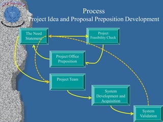 Process
 Project Idea and Proposal Preposition Development

The Need                            Project
Statement                      Feasibility Check




            Project Office
             Preposition



            Project Team

                                      System
                                  Development and
                                    Acquisition

                                                     System
                                                    Validation
 