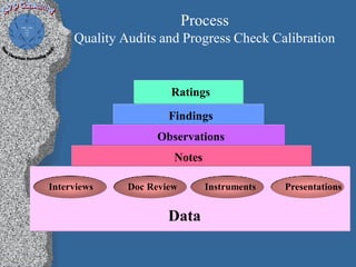 Process
     Quality Audits and Progress Check Calibration


                      Ratings

                      Findings
                   Observations
                       Notes

Interviews    Doc Review       Instruments   Presentations


                      Data
 