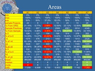 Areas
                     A1       A2       A3       A4       A5       A6       A7
min                  0%       0%       0%       0%       0%       0%       0%
max                 100%     100%     100%     100%     100%     100%     100%
ave                 50%      50%     37.5%    62.5%     50%      50%      75%
sample Projects      22        6        3       13       23       13       24
% From ORG         21.15%   5.77%    2.88%    12.50%   22.12%   12.50%   23.08%
Sample Practices    3733      957      647     2069     4961     2914     4348
% From Sample      19.02%   4.88%    3.30%    10.54%   25.27%   14.85%   22.15%
is 0                 526      127      154      195      914      378      355
% of is 0          14.09%   13.27%   23.80%   9.42%    18.42%   12.97%   8.16%
>4                  1575      476      213     1092     1850     1413     2528
% of >4            42.19%   49.74%   32.92%   52.78%   37.29%   48.49%   58.14%
<4                  1626      347      322      705     2358     1165     1305
% of <4            43.56%   36.26%   49.77%   34.07%   47.53%   39.98%   30.01%
is 4                 532      134      112      272      753      336      515
% of is 4          14.25%   14.00%   17.31%   13.15%   15.18%   11.53%   11.84%
>6                   779      211      82       579      775      733     1659
% of >6            20.87%   22.05%   12.67%   27.98%   15.62%   25.15%   38.16%
mean               #NUM!    #NUM!    #NUM!    #NUM!    #NUM!    #NUM!    #NUM!
median                4        4        4        5        4        4        6
mode                  2        6        0        6        0        6        8
VAR                 7.058    6.898    6.750    6.853    6.654    7.142    7.265
 