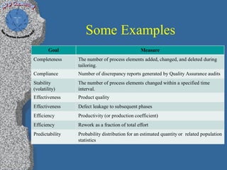 Some Examples
        Goal                                     Measure
Completeness     The number of process elements added, changed, and deleted during
                 tailoring.
Compliance       Number of discrepancy reports generated by Quality Assurance audits
Stability        The number of process elements changed within a specified time
(volatility)     interval.
Effectiveness    Product quality
Effectiveness    Defect leakage to subsequent phases
Efficiency       Productivity (or production coefficient)
Efficiency       Rework as a fraction of total effort
Predictability   Probability distribution for an estimated quantity or related population
                 statistics
 