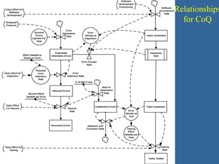 Relationships
  for CoQ
 