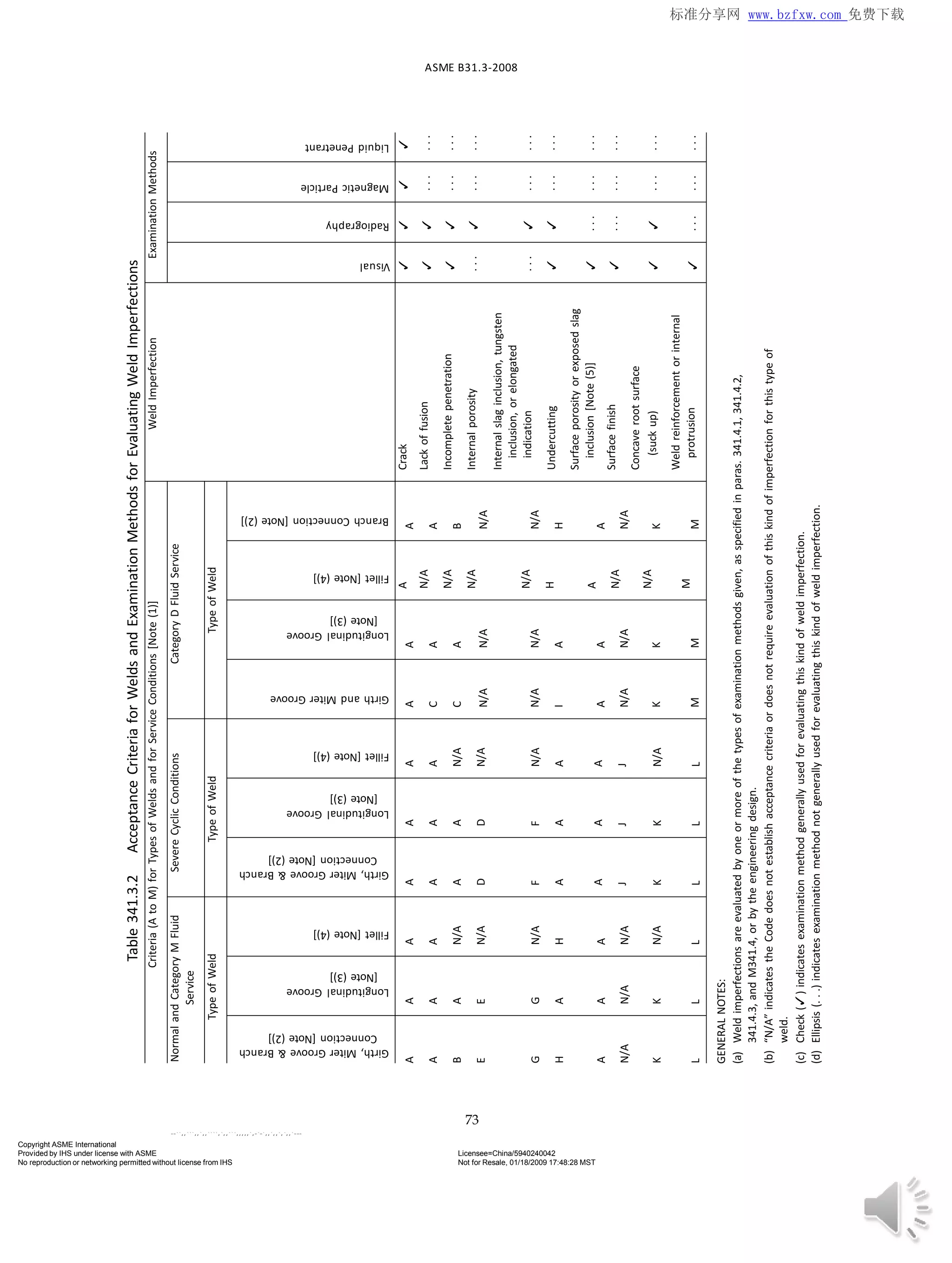 Process piping b31.3 detailed | PPTX