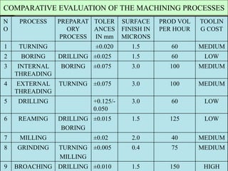 5/3/2024 20
N
O
PROCESS PREPARAT
ORY
PROCESS
TOLER
ANCES
IN mm
SURFACE
FINISH IN
MICRONS
PROD VOL
PER HOUR
TOOLIN
G COST
1 TURNING ±0.020 1.5 60 MEDIUM
2 BORING DRILLING ±0.025 1.5 60 LOW
3 INTERNAL
THREADING
BORING ±0.075 3.0 100 MEDIUM
4 EXTERNAL
THREADING
TURNING ±0.075 3.0 100 MEDIUM
5 DRILLING +0.125/-
0.050
3.0 60 LOW
6 REAMING DRILLING
BORING
±0.015 1.5 125 LOW
7 MILLING ±0.02 2.0 40 MEDIUM
8 GRINDING TURNING
MILLING
±0.005 0.4 75 MEDIUM
9 BROACHING DRILLING ±0.010 1.5 150 HIGH
COMPARATIVE EVALUATION OF THE MACHINING PROCESSES
 