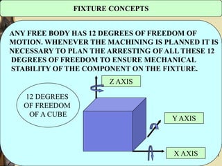 5/3/2024 21
FIXTURE CONCEPTS
ANY FREE BODY HAS 12 DEGREES OF FREEDOM OF
MOTION. WHENEVER THE MACHINING IS PLANNED IT IS
NECESSARY TO PLAN THE ARRESTING OF ALL THESE 12
DEGREES OF FREEDOM TO ENSURE MECHANICAL
STABILITY OF THE COMPONENT ON THE FIXTURE.
X AXIS
Y AXIS
Z AXIS
12 DEGREES
OF FREEDOM
OF A CUBE
 
