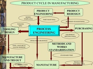 5/3/2024 3
PRODUCT CYCLE IN MANUFACTURING
PROCESS
ENGINEERING
TOOLING
DESIGN
MANUFACTURE
AND TRYOUT
MANUFACTURE
METHODS AND
WORKS
STANDARDISATION
PRODUCT
ENGINEERING
PRODUCT
REDESIGN
PURCHASING
TOOL, FIXTURE &
GAUGE DESIGNS
PRODUCTION
TOOLING
PRODUCTION
MACHINE TOOL
STANDARD TIME
OPERATION DRAWINGS
EQUIPMENT
SPECIFICATION
REDESIGN SUGGESTIONS
MODEL
TEMPLATES PART MANF REQ
TOOLING
SPEC
 
