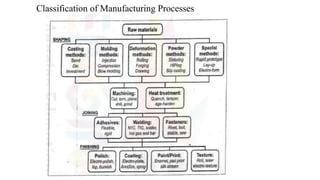 Classification of Manufacturing Processes
 