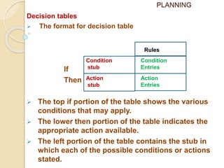 PLANNING
Decision tables
 The format for decision table
If
Then
 The top if portion of the table shows the various
conditions that may apply.
 The lower then portion of the table indicates the
appropriate action available.
 The left portion of the table contains the stub in
which each of the possible conditions or actions
stated.
Condition
stub
Action
stub
Action
Entries
Condition
Entries
Rules
 
