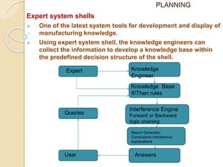 PLANNING
Expert system shells
 One of the latest system tools for development and display of
manufacturing knowledge.
 Using expert system shell, the knowledge engineers can
collect the information to develop a knowledge base within
the predefined decision structure of the shell.
Knowledge
Engineer
Knowledge Base
If/Then rules
Interference Engine
Forward or Backward
logic chaining
Report Generator
Conclusions interference
explanations
Answers
Expert
Queries
User
 