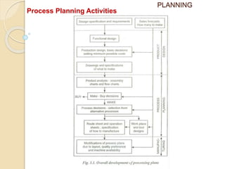PLANNING
Process Planning Activities
 