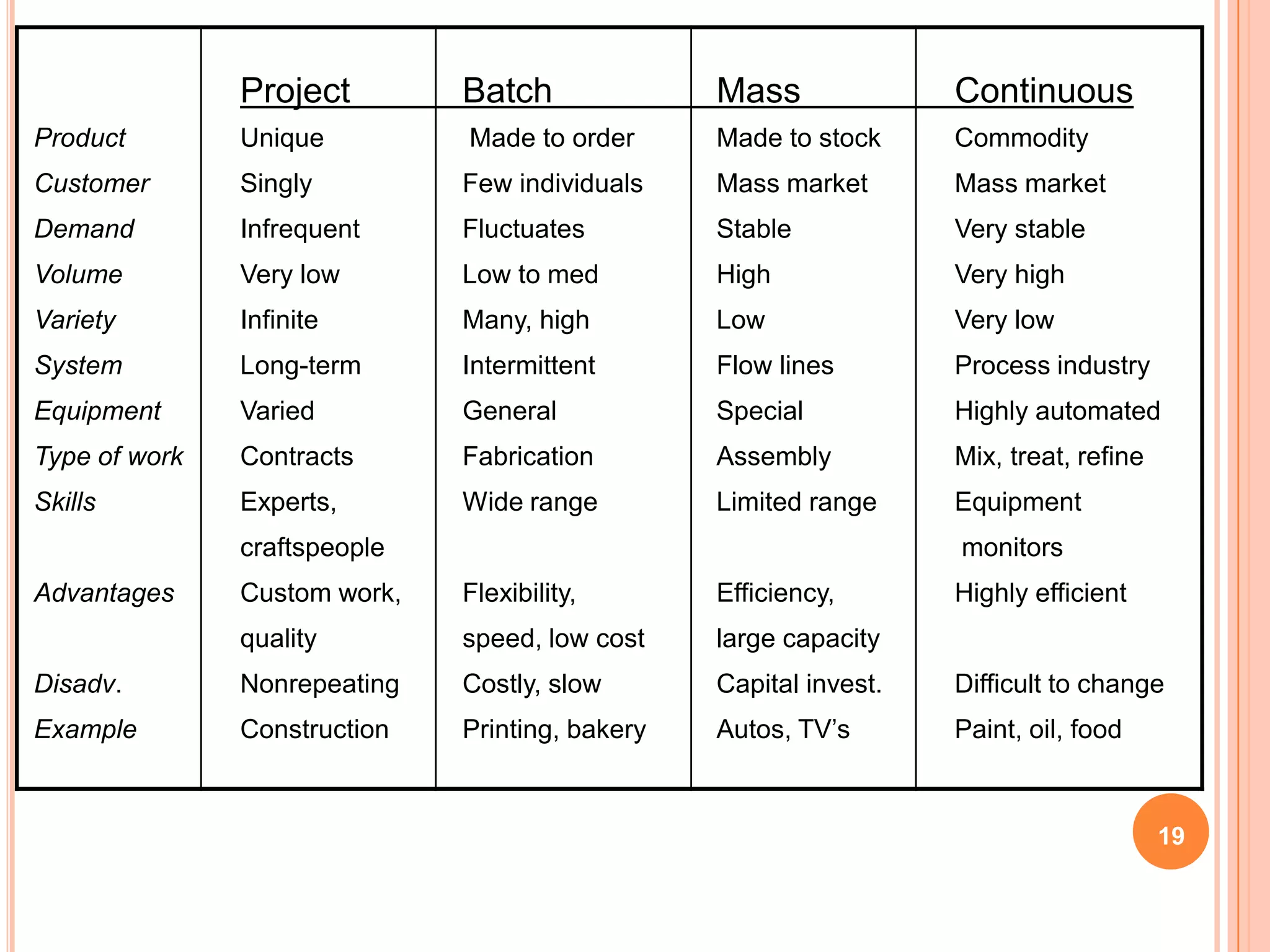 Project        Batch              Mass              Continuous
Product        Unique         Made to order      Made to stock     Commodity
Customer       Singly         Few individuals    Mass market       Mass market
Demand         Infrequent     Fluctuates         Stable            Very stable
Volume         Very low       Low to med         High              Very high
Variety        Infinite       Many, high         Low               Very low
System         Long-term      Intermittent       Flow lines        Process industry
Equipment      Varied         General            Special           Highly automated
Type of work   Contracts      Fabrication        Assembly          Mix, treat, refine
Skills         Experts,       Wide range         Limited range     Equipment
               craftspeople                                        monitors
Advantages     Custom work,   Flexibility,       Efficiency,       Highly efficient
               quality        speed, low cost    large capacity
Disadv.        Nonrepeating   Costly, slow       Capital invest.   Difficult to change
Example        Construction   Printing, bakery   Autos, TV’s       Paint, oil, food



                                                                                        19
 