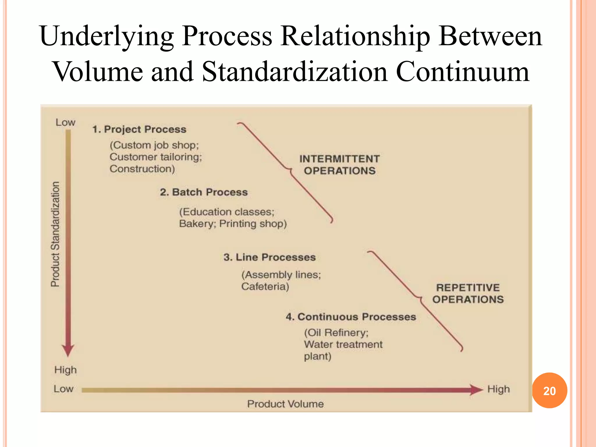 Underlying Process Relationship Between
 Volume and Standardization Continuum




                                          20
 