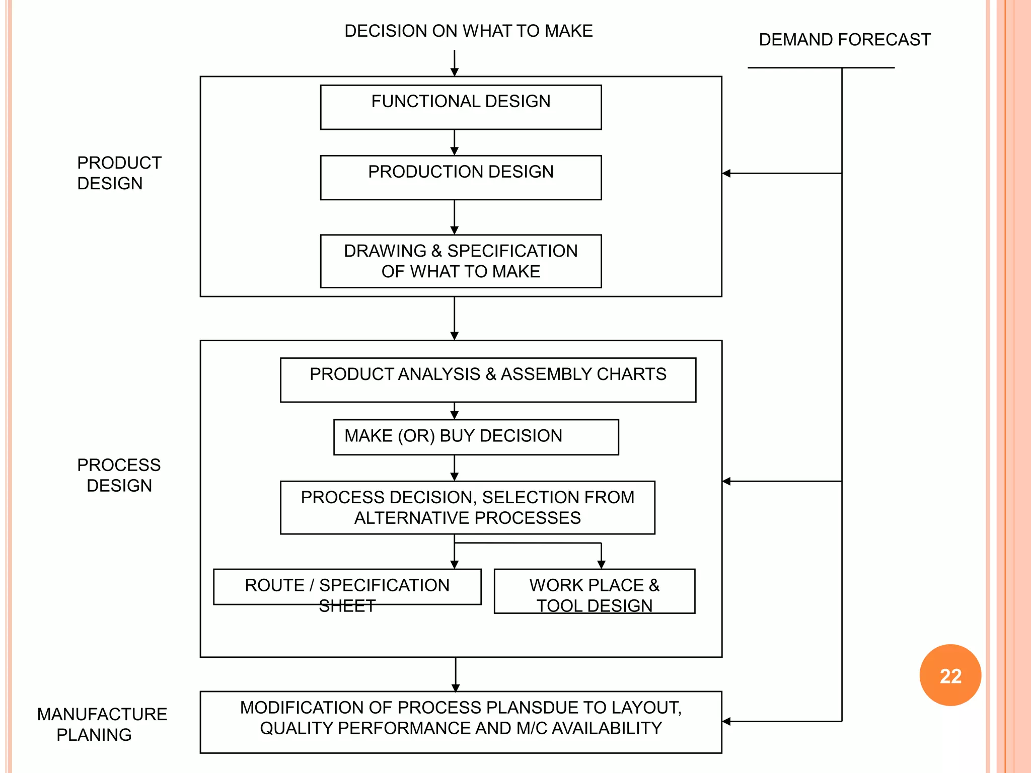 DECISION ON WHAT TO MAKE
                                                            DEMAND FORECAST


                          FUNCTIONAL DESIGN


   PRODUCT
                          PRODUCTION DESIGN
   DESIGN


                        DRAWING & SPECIFICATION
                           OF WHAT TO MAKE




                    PRODUCT ANALYSIS & ASSEMBLY CHARTS


                        MAKE (OR) BUY DECISION
   PROCESS
    DESIGN
                   PROCESS DECISION, SELECTION FROM
                       ALTERNATIVE PROCESSES


              ROUTE / SPECIFICATION       WORK PLACE &
                      SHEET               TOOL DESIGN



                                                                              22
MANUFACTURE   MODIFICATION OF PROCESS PLANSDUE TO LAYOUT,
 PLANING       QUALITY PERFORMANCE AND M/C AVAILABILITY
 