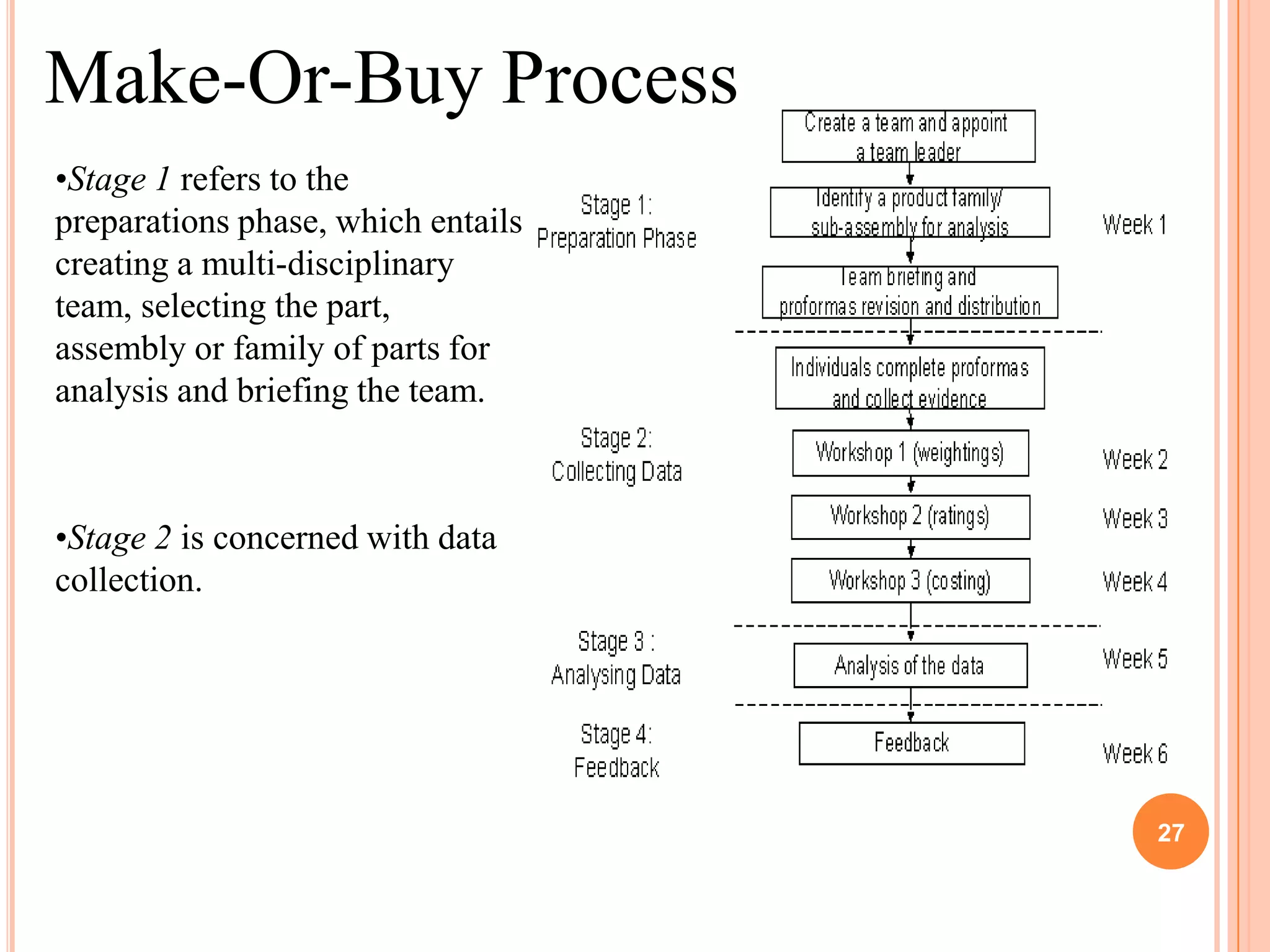 Make-Or-Buy Process
•Stage 1 refers to the
preparations phase, which entails
creating a multi-disciplinary
team, selecting the part,
assembly or family of parts for
analysis and briefing the team.



•Stage 2 is concerned with data
collection.




                                    27
 