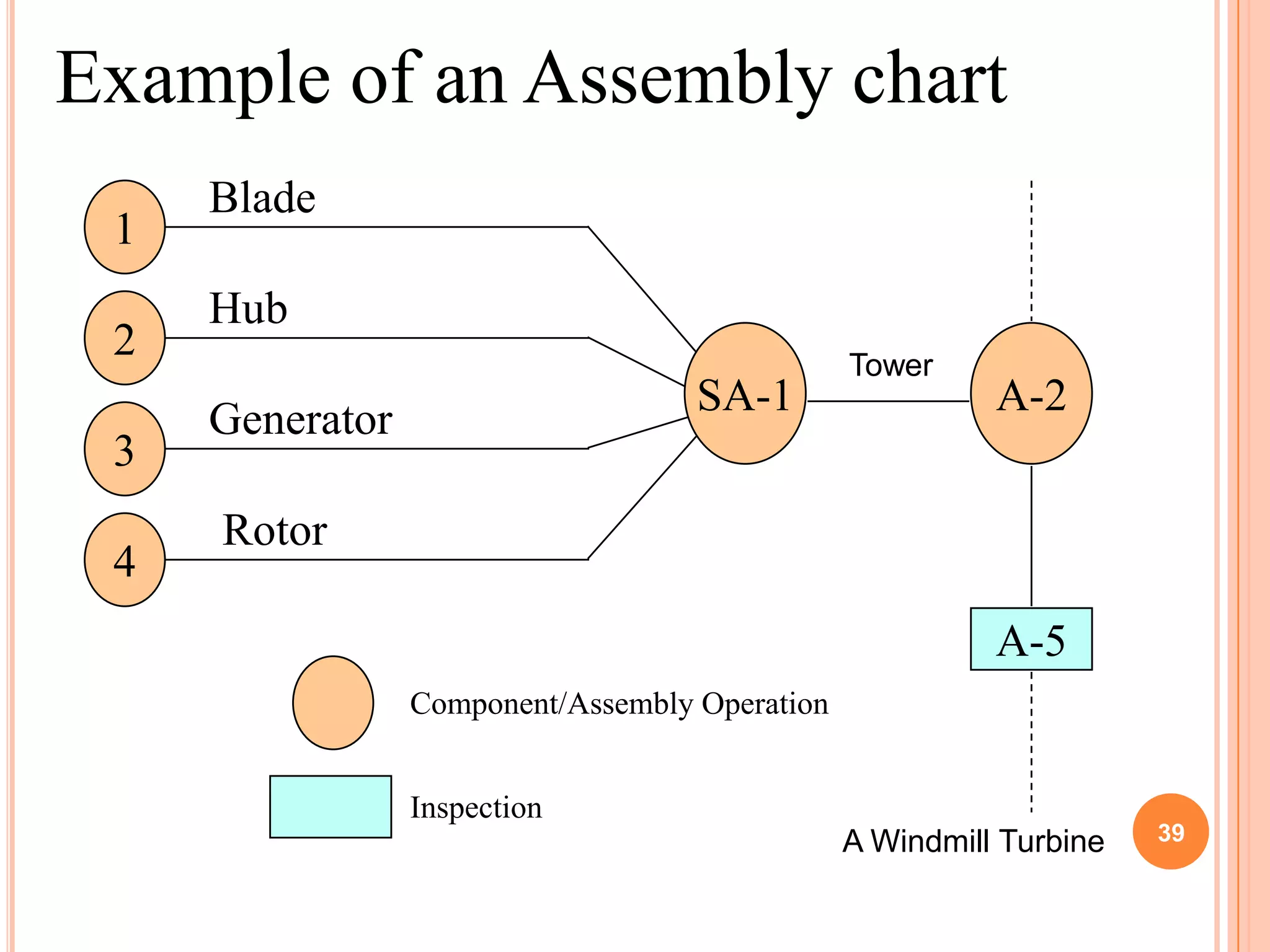 Example of an Assembly chart
     Blade
 1
     Hub
 2                                              Tower
                                    SA-1                  A-2
     Generator
 3
     Rotor
 4
                                                          A-5
                 Component/Assembly Operation


                 Inspection
                                                A Windmill Turbine   39
 