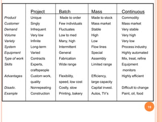 Project        Batch              Mass              Continuous
Product        Unique         Made to order      Made to stock     Commodity
Customer       Singly         Few individuals    Mass market       Mass market
Demand         Infrequent     Fluctuates         Stable            Very stable
Volume         Very low       Low to med         High              Very high
Variety        Infinite       Many, high         Low               Very low
System         Long-term      Intermittent       Flow lines        Process industry
Equipment      Varied         General            Special           Highly automated
Type of work   Contracts      Fabrication        Assembly          Mix, treat, refine
Skills         Experts,       Wide range         Limited range     Equipment
               craftspeople                                        monitors
Advantages     Custom work,   Flexibility,       Efficiency,       Highly efficient
               quality        speed, low cost    large capacity
Disadv.        Nonrepeating   Costly, slow       Capital invest.   Difficult to change
Example        Construction   Printing, bakery   Autos, TV’s       Paint, oil, food



                                                                                        19
 