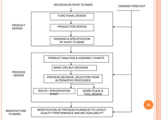 DECISION ON WHAT TO MAKE
                                                            DEMAND FORECAST


                          FUNCTIONAL DESIGN


   PRODUCT
                          PRODUCTION DESIGN
   DESIGN


                        DRAWING & SPECIFICATION
                           OF WHAT TO MAKE




                    PRODUCT ANALYSIS & ASSEMBLY CHARTS


                        MAKE (OR) BUY DECISION
   PROCESS
    DESIGN
                   PROCESS DECISION, SELECTION FROM
                       ALTERNATIVE PROCESSES


              ROUTE / SPECIFICATION       WORK PLACE &
                      SHEET               TOOL DESIGN



                                                                              22
MANUFACTURE   MODIFICATION OF PROCESS PLANSDUE TO LAYOUT,
 PLANING       QUALITY PERFORMANCE AND M/C AVAILABILITY
 