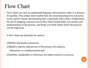 Flow Chart
•   Flow charts are easy-to-understand diagrams showing how steps in a process
    fit together. This makes them useful tools for communicating how processes
    work, and for clearly documenting how a particular job is done. Furthermore,
    the act of mapping a process out in flow chart format helps you clarify your
    understanding of the process, and helps you think about where the process
    can be improved.

•   A flow chart can therefore be used to:

•   (i)Define and analyze processes
•   (ii)Build a step-by-step picture of the process for analysis,
•       discussion, or communication and
•   (iii)Define, standardize or find areas for improvement in a process
                                                                              35
 