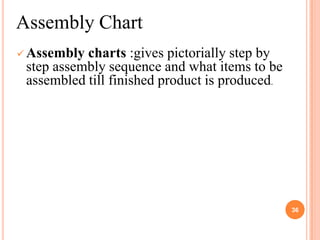 Assembly Chart
 Assembly charts :gives pictorially step by
 step assembly sequence and what items to be
 assembled till finished product is produced.




                                                36
 