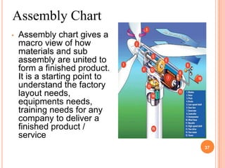 Assembly Chart
•   Assembly chart gives a
    macro view of how
    materials and sub
    assembly are united to
    form a finished product.
    It is a starting point to
    understand the factory
    layout needs,
    equipments needs,
    training needs for any
    company to deliver a
    finished product /
    service
                                37
 