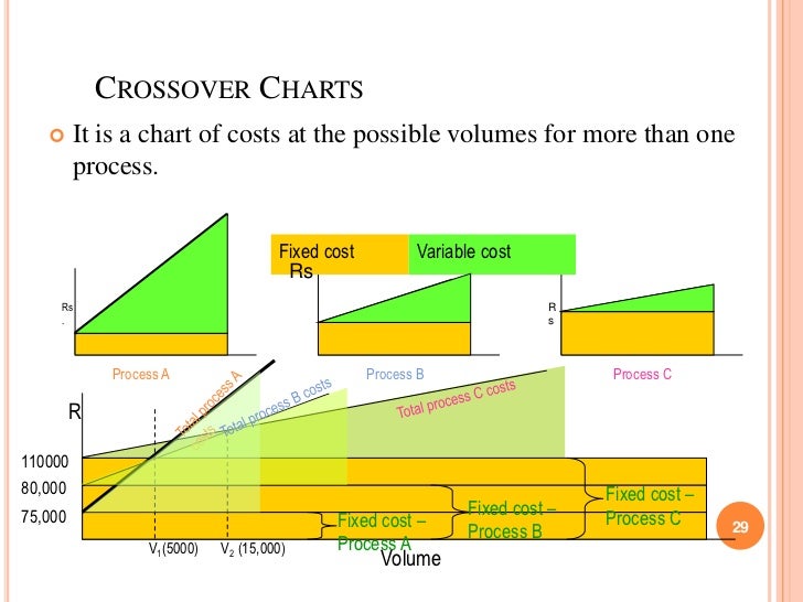 Crossover Chart Operations Management