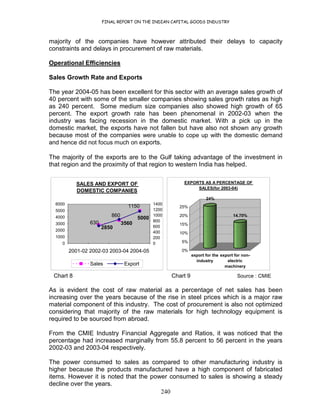 FINAL REPORT ON THE INDIAN CAPITAL GOODS INDUSTRY
240
majority of the companies have however attributed their delays to capacity
constraints and delays in procurement of raw materials.
Operational Efficiencies
Sales Growth Rate and Exports
The year 2004-05 has been excellent for this sector with an average sales growth of
40 percent with some of the smaller companies showing sales growth rates as high
as 240 percent. Some medium size companies also showed high growth of 65
percent. The export growth rate has been phenomenal in 2002-03 when the
industry was facing recession in the domestic market. With a pick up in the
domestic market, the exports have not fallen but have also not shown any growth
because most of the companies were unable to cope up with the domestic demand
and hence did not focus much on exports.
The majority of the exports are to the Gulf taking advantage of the investment in
that region and the proximity of that region to western India has helped.
SALES AND EXPORT OF
DOMESTIC COMPANIES
3560
2850
5000
630
1150
860
0
1000
2000
3000
4000
5000
6000
2001-02 2002-03 2003-04 2004-05
0
200
400
600
800
1000
1200
1400
Sales Export
24%
14.70%
0%
5%
10%
15%
20%
25%
export for the
industry
export for non-
electric
machinery
EXPORTS AS A PERCENTAGE OF
SALES(for 2003-04)
Chart 8 Chart 9 Source : CMIE
As is evident the cost of raw material as a percentage of net sales has been
increasing over the years because of the rise in steel prices which is a major raw
material component of this industry. The cost of procurement is also not optimized
considering that majority of the raw materials for high technology equipment is
required to be sourced from abroad.
From the CMIE Industry Financial Aggregate and Ratios, it was noticed that the
percentage had increased marginally from 55.8 percent to 56 percent in the years
2002-03 and 2003-04 respectively.
The power consumed to sales as compared to other manufacturing industry is
higher because the products manufactured have a high component of fabricated
items. However it is noted that the power consumed to sales is showing a steady
decline over the years.
 