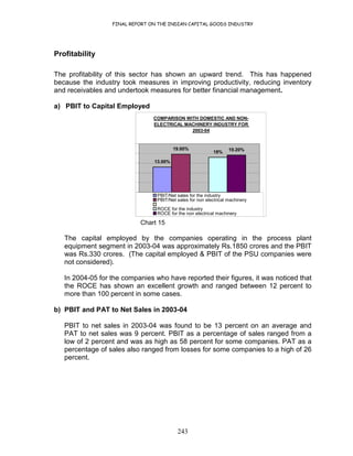 FINAL REPORT ON THE INDIAN CAPITAL GOODS INDUSTRY
243
Profitability
The profitability of this sector has shown an upward trend. This has happened
because the industry took measures in improving productivity, reducing inventory
and receivables and undertook measures for better financial management.
a) PBIT to Capital Employed
COMPARISON WITH DOMESTIC AND NON-
ELECTRICAL MACHINERY INDUSTRY FOR
2003-04
13.00%
19.60%
18% 19.20%
0.00%
5.00%
10.00%
15.00%
20.00%
25.00%
1
PBIT/Net sales for the industry
PBIT/Net sales for non electrical machinery
ROCE for the industry
ROCE for the non electrical machinery
Chart 15
The capital employed by the companies operating in the process plant
equipment segment in 2003-04 was approximately Rs.1850 crores and the PBIT
was Rs.330 crores. (The capital employed & PBIT of the PSU companies were
not considered).
In 2004-05 for the companies who have reported their figures, it was noticed that
the ROCE has shown an excellent growth and ranged between 12 percent to
more than 100 percent in some cases.
b) PBIT and PAT to Net Sales in 2003-04
PBIT to net sales in 2003-04 was found to be 13 percent on an average and
PAT to net sales was 9 percent. PBIT as a percentage of sales ranged from a
low of 2 percent and was as high as 58 percent for some companies. PAT as a
percentage of sales also ranged from losses for some companies to a high of 26
percent.
 