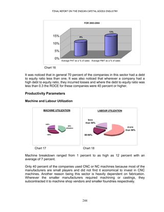 FINAL REPORT ON THE INDIAN CAPITAL GOODS INDUSTRY
244
9%
13%
0%
5%
10%
15%
Average PAT as a % of sales Average PBIT as a % of sales
FOR 2003-2004
Chart 16
It was noticed that in general 70 percent of the companies in this sector had a debt
to equity ratio less than one. It was also noticed that wherever a company had a
high debt to equity ratio, they incurred losses and where the debt to equity ratio was
less than 0.3 the ROCE for these companies were 40 percent or higher.
Productivity Parameters
Machine and Labour Utilization
MACHINE UTILIZATION
80%
utilization
<80%
>80%
LABOUR UTILIZATION
less
than 80%
80-90%
more
than 90%
Chart 17 Chart 18
Machine breakdown ranged from 1 percent to as high as 12 percent with an
average of 7 percent.
Only 40 percent of the companies used CNC or NC machines because most of the
manufacturers are small players and did not find it economical to invest in CNC
machines. Another reason being this sector is heavily dependent on fabrication.
Wherever the smaller manufacturers required machining or castings, they
subcontracted it to machine shop vendors and smaller foundries respectively.
 