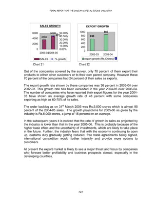 FINAL REPORT ON THE INDIAN CAPITAL GOODS INDUSTRY
247
SALES GROWTH
3560
5000
40%
0
2000
4000
6000
2003-042004-05
0.00%
10.00%
20.00%
30.00%
40.00%
50.00%
SALES % growth
EXPORT GROWTH
630
860
0
200
400
600
800
1000
2002-03 2003-04
export growth (Rs.Crores)
Chart 21 Chart 22
Out of the companies covered by the survey, only 70 percent of them export their
products to either other customers or to their own parent company. However these
70 percent of the companies had 24 percent of their sales as exports.
The export growth rate shown by these companies was 36 percent in 2003-04 over
2002-03. This growth rate has been exceeded in the year 2004-05 over 2003-04.
The number of companies who have reported their export figures for the year 2004-
05 have shown an average growth rate of 48 percent with some companies
exporting as high as 60-70% of its sales.
The order backlog as on 31st
March 2005 was Rs.5,000 crores which is almost 95
percent of the 2004-05 sales. The growth projections for 2005-06 as given by the
industry is Rs.6,000 crores, a jump of 15 percent on an average.
In the subsequent years it is noticed that the rate of growth in sales as projected by
the industry is lower than that in the year 2005-06. This is probably because of the
higher base effect and the uncertainty of investments, which are likely to take place
in the future. Further, the industry fears that with the economy continuing to open
up, customs duty gradually getting reduced, free trade agreements being signed,
international competition would further intensify and provide more options to
customers.
At present the export market is likely to see a major thrust and focus by companies
who foresee better profitability and business prospects abroad, especially in the
developing countries.
 