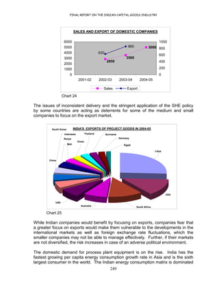 FINAL REPORT ON THE INDIAN CAPITAL GOODS INDUSTRY
249
SALES AND EXPORT OF DOMESTIC COMPANIES
5000
3560
2850
860
630
0
1000
2000
3000
4000
5000
6000
2001-02 2002-03 2003-04 2004-05
0
200
400
600
800
1000
Sales Export
Chart 24
The issues of inconsistent delivery and the stringent application of the SHE policy
by some countries are acting as deterrents for some of the medium and small
companies to focus on the export market.
INDIA'S EXPORTS OF PROJECT GOODS IN 2004-05
USA
Libya
Egypt
Germany
SurinameThailand
Oman
Kenya
Mali
South Korea
Indonesia
China
UAE
Australia South Africa
Chart 25
While Indian companies would benefit by focusing on exports, companies fear that
a greater focus on exports would make them vulnerable to the developments in the
international markets as well as foreign exchange rate fluctuations, which the
smaller companies may not be able to manage effectively. Further, if their markets
are not diversified, the risk increases in case of an adverse political environment.
The domestic demand for process plant equipment is on the rise. India has the
fastest growing per capita energy consumption growth rate in Asia and is the sixth
largest consumer in the world. The Indian energy consumption matrix is dominated
 
