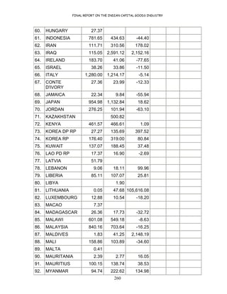 FINAL REPORT ON THE INDIAN CAPITAL GOODS INDUSTRY
260
60. HUNGARY 27.37
61. INDONESIA 781.65 434.63 -44.40
62. IRAN 111.71 310.56 178.02
63. IRAQ 115.05 2,591.12 2,152.16
64. IRELAND 183.70 41.06 -77.65
65. ISRAEL 38.26 33.86 -11.50
66. ITALY 1,280.00 1,214.17 -5.14
67. CONTE
D'IVORY
27.36 23.99 -12.33
68. JAMAICA 22.34 9.84 -55.94
69. JAPAN 954.98 1,132.84 18.62
70. JORDAN 276.25 101.94 -63.10
71. KAZAKHSTAN 500.82
72. KENYA 461.57 466.61 1.09
73. KOREA DP RP 27.27 135.69 397.52
74. KOREA RP 176.40 319.00 80.84
75. KUWAIT 137.07 188.45 37.48
76. LAO PD RP 17.37 16.90 -2.69
77. LATVIA 51.79
78. LEBANON 9.06 18.11 99.96
79. LIBERIA 85.11 107.07 25.81
80. LIBYA 1.90
81. LITHUANIA 0.05 47.68 105,616.08
82. LUXEMBOURG 12.88 10.54 -18.20
83. MACAO 7.37
84. MADAGASCAR 26.36 17.73 -32.72
85. MALAWI 601.08 549.18 -8.63
86. MALAYSIA 840.16 703.64 -16.25
87. MALDIVES 1.83 41.25 2,148.19
88. MALI 158.86 103.89 -34.60
89. MALTA 0.41
90. MAURITANIA 2.39 2.77 16.05
91. MAURITIUS 100.15 138.74 38.53
92. MYANMAR 94.74 222.62 134.98
 