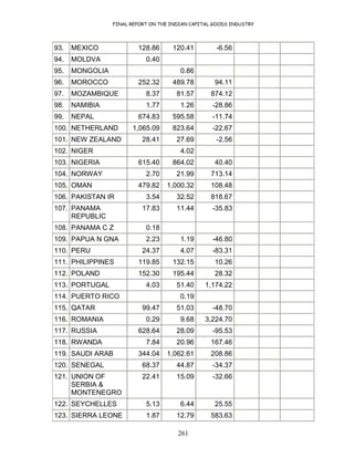 FINAL REPORT ON THE INDIAN CAPITAL GOODS INDUSTRY
261
93. MEXICO 128.86 120.41 -6.56
94. MOLDVA 0.40
95. MONGOLIA 0.86
96. MOROCCO 252.32 489.78 94.11
97. MOZAMBIQUE 8.37 81.57 874.12
98. NAMIBIA 1.77 1.26 -28.86
99. NEPAL 674.83 595.58 -11.74
100. NETHERLAND 1,065.09 823.64 -22.67
101. NEW ZEALAND 28.41 27.69 -2.56
102. NIGER 4.02
103. NIGERIA 615.40 864.02 40.40
104. NORWAY 2.70 21.99 713.14
105. OMAN 479.82 1,000.32 108.48
106. PAKISTAN IR 3.54 32.52 818.67
107. PANAMA
REPUBLIC
17.83 11.44 -35.83
108. PANAMA C Z 0.18
109. PAPUA N GNA 2.23 1.19 -46.80
110. PERU 24.37 4.07 -83.31
111. PHILIPPINES 119.85 132.15 10.26
112. POLAND 152.30 195.44 28.32
113. PORTUGAL 4.03 51.40 1,174.22
114. PUERTO RICO 0.19
115. QATAR 99.47 51.03 -48.70
116. ROMANIA 0.29 9.68 3,224.70
117. RUSSIA 628.64 28.09 -95.53
118. RWANDA 7.84 20.96 167.46
119. SAUDI ARAB 344.04 1,062.61 208.86
120. SENEGAL 68.37 44.87 -34.37
121. UNION OF
SERBIA &
MONTENEGRO
22.41 15.09 -32.66
122. SEYCHELLES 5.13 6.44 25.55
123. SIERRA LEONE 1.87 12.79 583.63
 